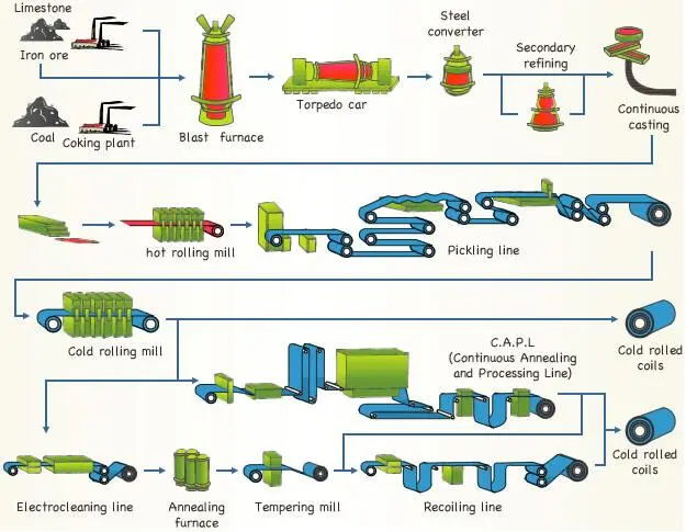 Cold-Rolled Steel Sheets and Coils Manufacturing Processes_看图王.web